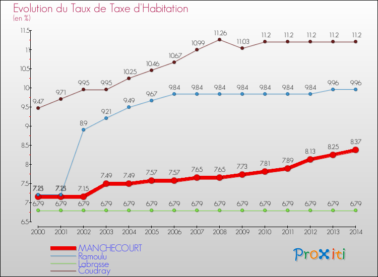Evolution du taux de la taxe d'habitation pour MANCHECOURT et les communes proches de 2000 à 2014 Comparaison des taux de la taxe d'habitation pour MANCHECOURT et les communes voisines de 2000 à 2014