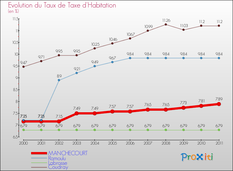 Evolution du taux de la taxe d'habitation pour MANCHECOURT et les communes proches Comparaison des taux de la taxe d'habitation pour MANCHECOURT et les communes voisines
