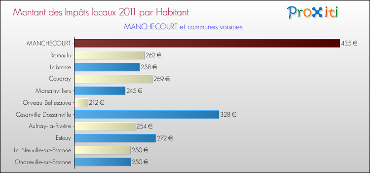 Montant des impôts locaux par Habitant pour MANCHECOURT et les communes proches Comparaison des impôts locaux par habitant pour MANCHECOURT et les communes voisines
