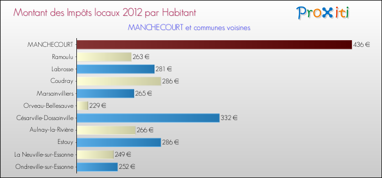 Montant des impôts locaux par Habitant pour MANCHECOURT et les communes proches Comparaison des impôts locaux par habitant pour MANCHECOURT et les communes voisines