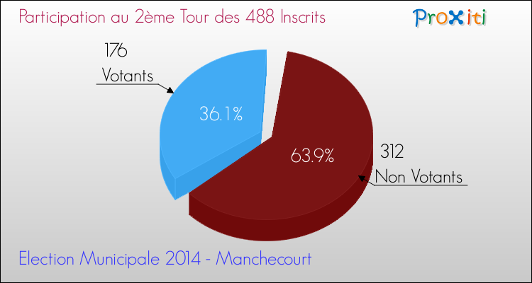 Participation au 2ème Tour des Elections Municipales 2014 de la commune de Manchecourt Elections Municipales 2014 - Participation au 2ème Tour pour la commune de Manchecourt