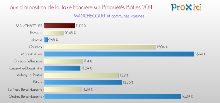 Taux d'imposition de la taxe foncière sur le bati 2011 pour MANCHECOURT et les communes proches Comparaison des taux d'imposition de la taxe foncière sur le bati 2011 pour MANCHECOURT et les communes voisines
