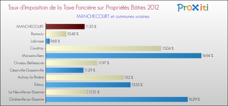 Taux d'imposition de la taxe foncière sur le bati 2012 pour MANCHECOURT et les communes proches Comparaison des taux d'imposition de la taxe foncière sur le bati 2012 pour MANCHECOURT et les communes voisines