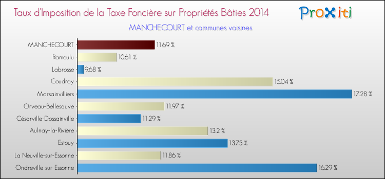 Taux d'imposition de la taxe foncière sur le bati 2014 pour MANCHECOURT et les communes proches Comparaison des taux d'imposition de la taxe foncière sur le bati 2014 pour MANCHECOURT et les communes voisines