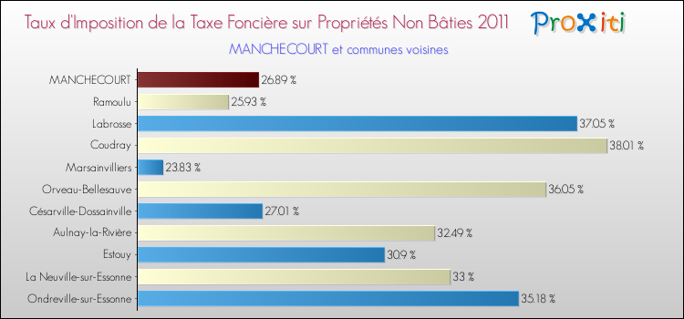 Taux d'imposition de la taxe foncière sur les immeubles et terrains non batis 2011 pour MANCHECOURT et les communes proches Comparaison des taux d'imposition de la taxe foncière sur les immeubles et terrains non batis 2011 pour MANCHECOURT et les communes voisines