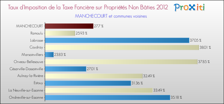 Taux d'imposition de la taxe foncière sur les immeubles et terrains non batis 2012 pour MANCHECOURT et les communes proches Comparaison des taux d'imposition de la taxe foncière sur les immeubles et terrains non batis 2012 pour MANCHECOURT et les communes voisines