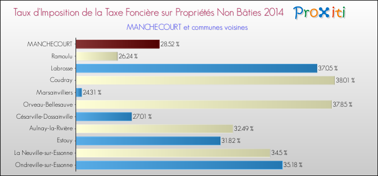 Taux d'imposition de la taxe foncière sur les immeubles et terrains non batis 2014 pour MANCHECOURT et les communes proches Comparaison des taux d'imposition de la taxe foncière sur les immeubles et terrains non batis 2014 pour MANCHECOURT et les communes voisines