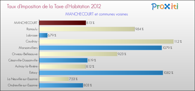 Taux d'imposition de la taxe d'habitation 2012 pour MANCHECOURT et les communes proches Comparaison des taux d'imposition de la taxe d'habitation 2012 pour MANCHECOURT et les communes voisines