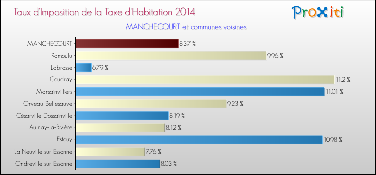 Taux d'imposition de la taxe d'habitation 2014 pour MANCHECOURT et les communes proches Comparaison des taux d'imposition de la taxe d'habitation 2014 pour MANCHECOURT et les communes voisines