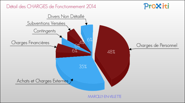 Décomposition des Charges de Fonctionnement 2014 de la commune de MARCILLY-EN-VILLETTE Charges de Fonctionnement 2014 pour la commune de MARCILLY-EN-VILLETTE