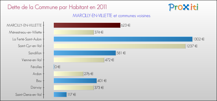 Dette par habitant de la commune en 2011 pour MARCILLY-EN-VILLETTE et les communes proches Comparaison de la dette par habitant de la commune en 2011 pour MARCILLY-EN-VILLETTE et les communes voisines