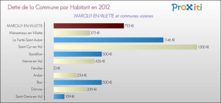 Dette par habitant de la commune en 2012 pour MARCILLY-EN-VILLETTE et les communes proches Comparaison de la dette par habitant de la commune en 2012 pour MARCILLY-EN-VILLETTE et les communes voisines