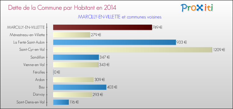 Dette par habitant de la commune en 2014 pour MARCILLY-EN-VILLETTE et les communes proches Comparaison de la dette par habitant de la commune en 2014 pour MARCILLY-EN-VILLETTE et les communes voisines
