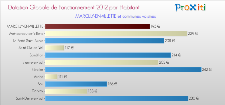 Montant des dotations globales de fonctionnement DGF par Habitant pour MARCILLY-EN-VILLETTE et les communes proches Comparaison des des dotations globales de fonctionnement DGF par habitant pour MARCILLY-EN-VILLETTE et les communes voisines