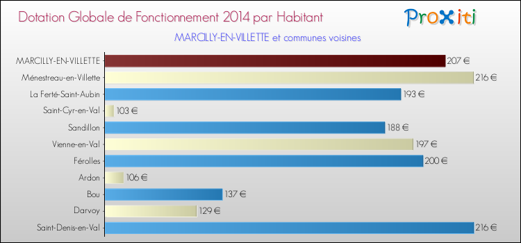 Montant des dotations globales de fonctionnement DGF par Habitant pour MARCILLY-EN-VILLETTE et les communes proches en 2014. Comparaison des des dotations globales de fonctionnement DGF par habitant pour MARCILLY-EN-VILLETTE et les communes voisines en 2014.