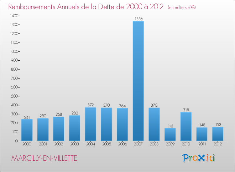 Evolution de l'annuité de la dette pour la commune de MARCILLY-EN-VILLETTE de 2000 à 2012 Annuités de la dette pour MARCILLY-EN-VILLETTE de 2000 à 2012