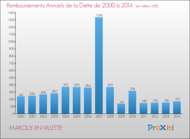 Evolution de l'annuité de la dette pour la commune de MARCILLY-EN-VILLETTE de 2000 à 2014 Annuités de la dette pour MARCILLY-EN-VILLETTE de 2000 à 2014