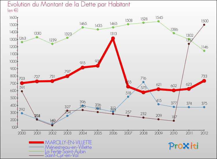 Evolution de la dette par habitant pour la commune de MARCILLY-EN-VILLETTE et les communes proches de 2000 à 2012 Comparaison de la dette par habitant pour MARCILLY-EN-VILLETTE et les communes voisines de 2000 à 2012