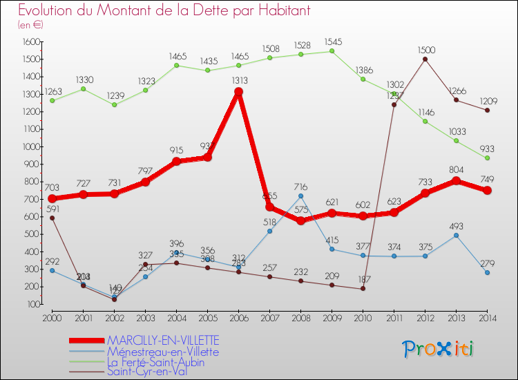 Evolution de la dette par habitant pour la commune de MARCILLY-EN-VILLETTE et les communes proches de 2000 à 2014 Comparaison de la dette par habitant pour MARCILLY-EN-VILLETTE et les communes voisines de 2000 à 2014
