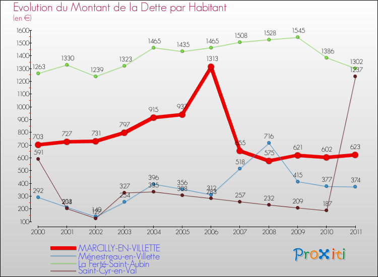 Evolution de la dette par habitant pour la commune de MARCILLY-EN-VILLETTE et les communes proches Comparaison de la dette par habitant pour MARCILLY-EN-VILLETTE et les communes voisines
