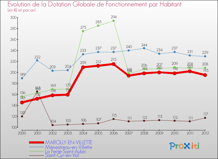 Evolution et montant de la dotation globale de fonctionnement par Habitant pour MARCILLY-EN-VILLETTE et les communes proches Comparaison des dotations globales de fonctionnement par habitant pour MARCILLY-EN-VILLETTE et les communes voisines