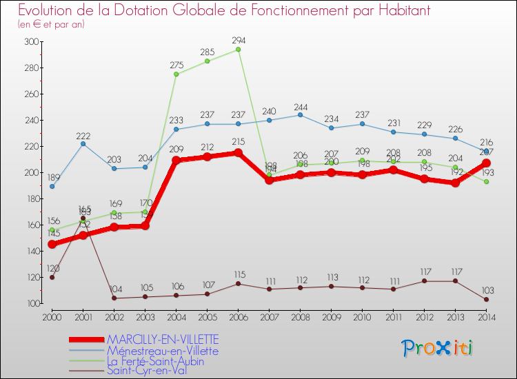 Evolution et montant de la dotation globale de fonctionnement par Habitant pour MARCILLY-EN-VILLETTE et les communes proches de 2000 à 2014. Comparaison des dotations globales de fonctionnement par habitant pour MARCILLY-EN-VILLETTE et les communes voisines de 2000 à 2014.