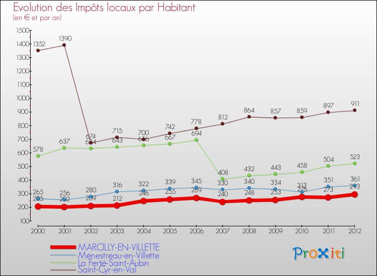 Evolution et montant des impôts locaux par Habitant pour MARCILLY-EN-VILLETTE et les communes proches Comparaison des impôts locaux par habitant pour MARCILLY-EN-VILLETTE et les communes voisines