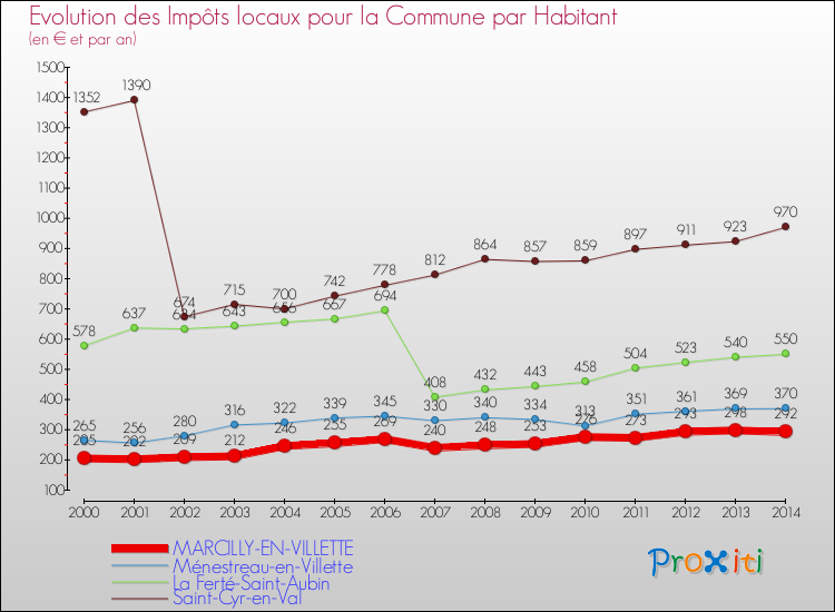 Evolution et montant des impôts locaux par Habitant pour MARCILLY-EN-VILLETTE et les communes proches de 2000 à 2014 Comparaison des impôts locaux par habitant pour MARCILLY-EN-VILLETTE et les communes voisines de 2000 à 2014