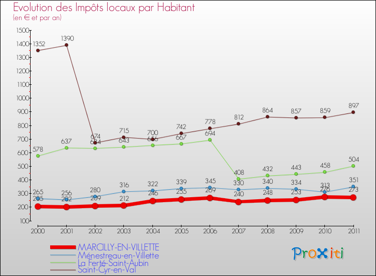 Evolution et montant des impôts locaux par Habitant pour MARCILLY-EN-VILLETTE et les communes proches Comparaison des impôts locaux par habitant pour MARCILLY-EN-VILLETTE et les communes voisines