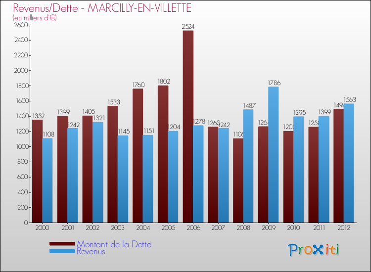 Evolution comparée de la dette et des revenus pour la commune de MARCILLY-EN-VILLETTE de 2000 à 2012 Comparaison de la dette et des revenus pour MARCILLY-EN-VILLETTE de 2000 à 2012