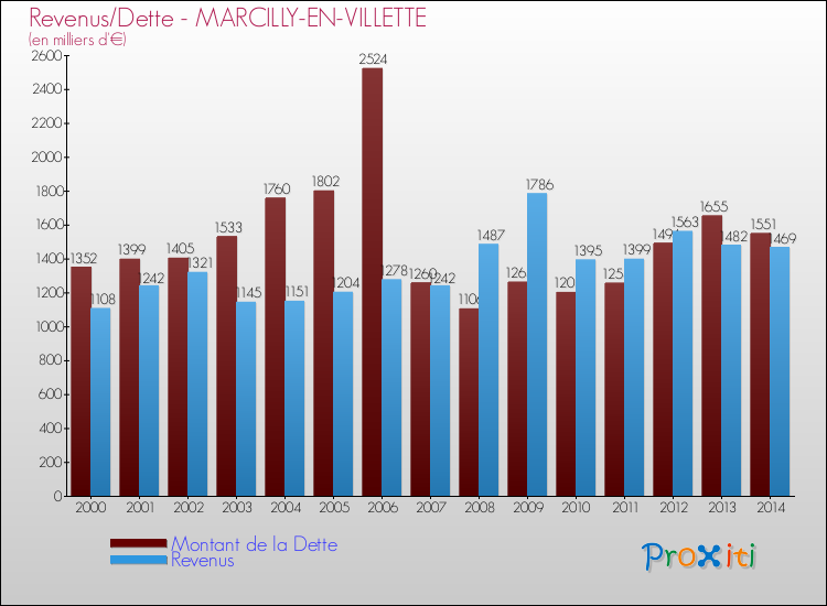 Evolution comparée de la dette et des revenus pour la commune de MARCILLY-EN-VILLETTE de 2000 à 2014 Comparaison de la dette et des revenus pour MARCILLY-EN-VILLETTE de 2000 à 2014