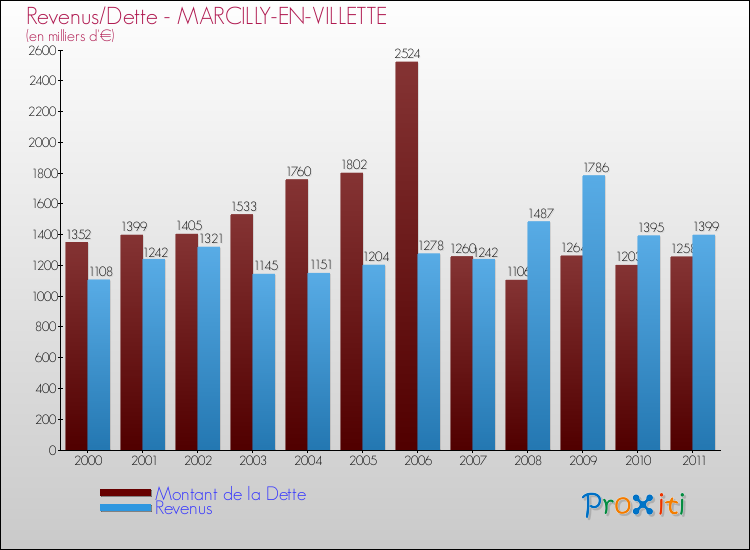 Evolution comparée de la dette et des revenus pour la commune de MARCILLY-EN-VILLETTE de 2000 à 2011 Comparaison de la dette et des revenus pour MARCILLY-EN-VILLETTE de 2000 à 2011