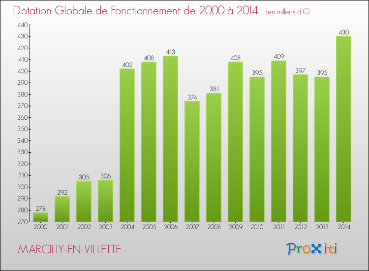 Evolution du montant de la Dotation Globale de Fonctionnement pour la commune de MARCILLY-EN-VILLETTE de 2000 à 2014 Evolution du montant de la Dotation Globale de Fonctionnement pour MARCILLY-EN-VILLETTE de 2000 à 2014