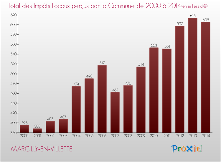 Evolution des Impôts Locaux pour la commune de MARCILLY-EN-VILLETTE de 2000 à 2014 Evolution des Impôts Locaux pour MARCILLY-EN-VILLETTE de 2000 à 2014