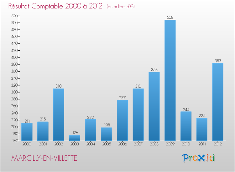 Evolution du résultat comptable pour la commune de MARCILLY-EN-VILLETTE de 2000 à 2012 Evolution du résultat comptable pour MARCILLY-EN-VILLETTE de 2000 à 2012