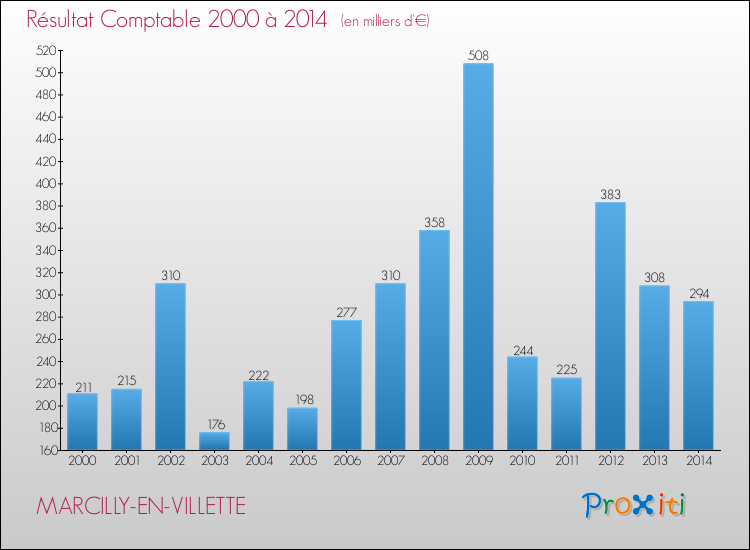 Evolution du résultat comptable pour la commune de MARCILLY-EN-VILLETTE de 2000 à 2014 Evolution du résultat comptable pour MARCILLY-EN-VILLETTE de 2000 à 2014