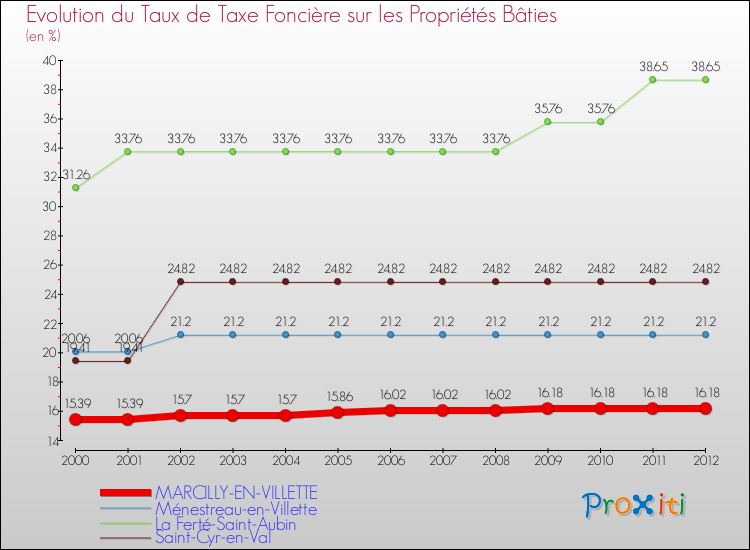 Evolution du taux de la taxe foncière sur le bati pour MARCILLY-EN-VILLETTE et les communes proches de 2000 à 2012 Comparaison des taux de taxe foncière sur le bati pour MARCILLY-EN-VILLETTE et les communes voisines de 2000 à 2012