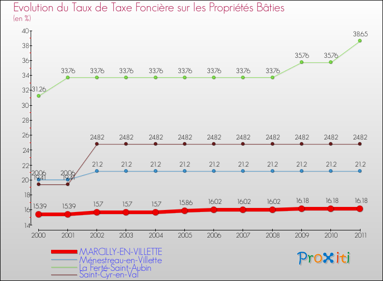 Evolution du taux de la taxe foncière sur le bati pour MARCILLY-EN-VILLETTE et les communes proches Comparaison des taux de taxe foncière sur le bati pour MARCILLY-EN-VILLETTE et les communes voisines
