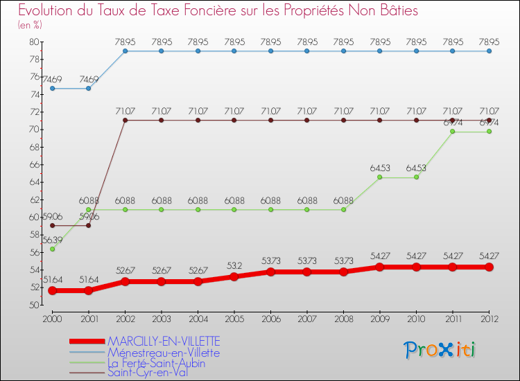 Evolution du taux de la taxe foncière sur les immeubles et terrains non batis pour MARCILLY-EN-VILLETTE et les communes proches de 2000 à 2012 Comparaison des taux de la taxe foncière sur les immeubles et terrains non batis pour MARCILLY-EN-VILLETTE et les communes voisines de 2000 à 2012