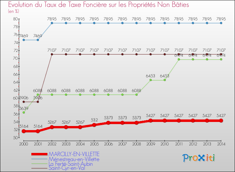 Evolution du taux de la taxe foncière sur les immeubles et terrains non batis pour MARCILLY-EN-VILLETTE et les communes proches de 2000 à 2014 Comparaison des taux de la taxe foncière sur les immeubles et terrains non batis pour MARCILLY-EN-VILLETTE et les communes voisines de 2000 à 2014