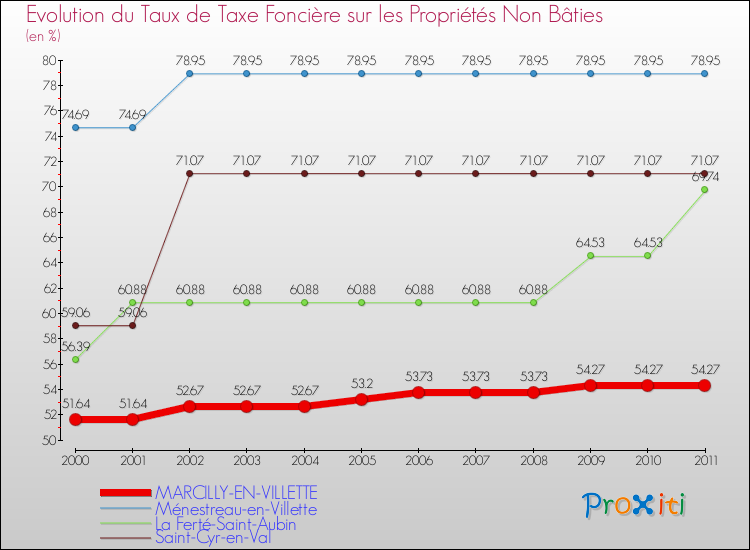 Evolution du taux de la taxe foncière sur les immeubles et terrains non batis pour MARCILLY-EN-VILLETTE et les communes proches Comparaison des taux de la taxe foncière sur les immeubles et terrains non batis pour MARCILLY-EN-VILLETTE et les communes voisines