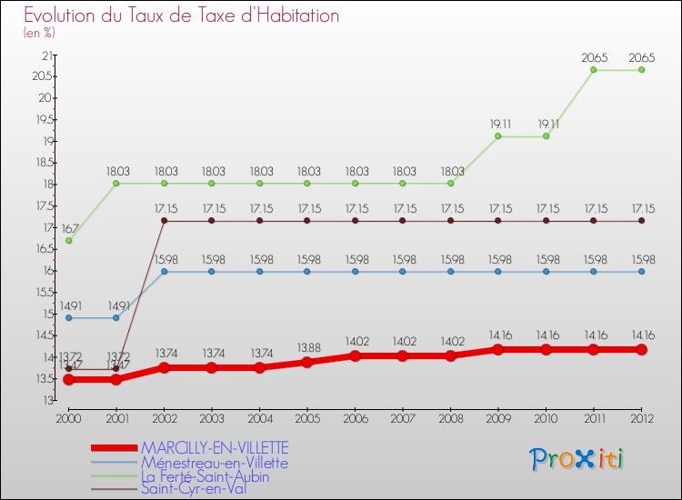 Evolution du taux de la taxe d'habitation pour MARCILLY-EN-VILLETTE et les communes proches Comparaison des taux de la taxe d'habitation pour MARCILLY-EN-VILLETTE et les communes voisines