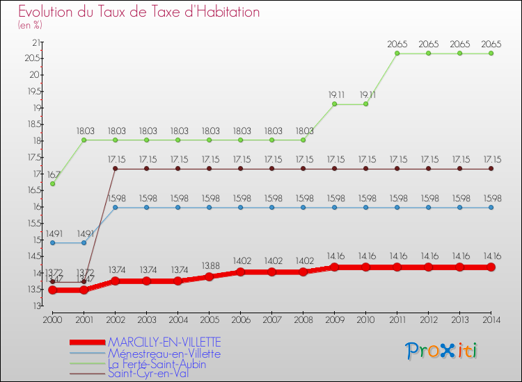 Evolution du taux de la taxe d'habitation pour MARCILLY-EN-VILLETTE et les communes proches de 2000 à 2014 Comparaison des taux de la taxe d'habitation pour MARCILLY-EN-VILLETTE et les communes voisines de 2000 à 2014