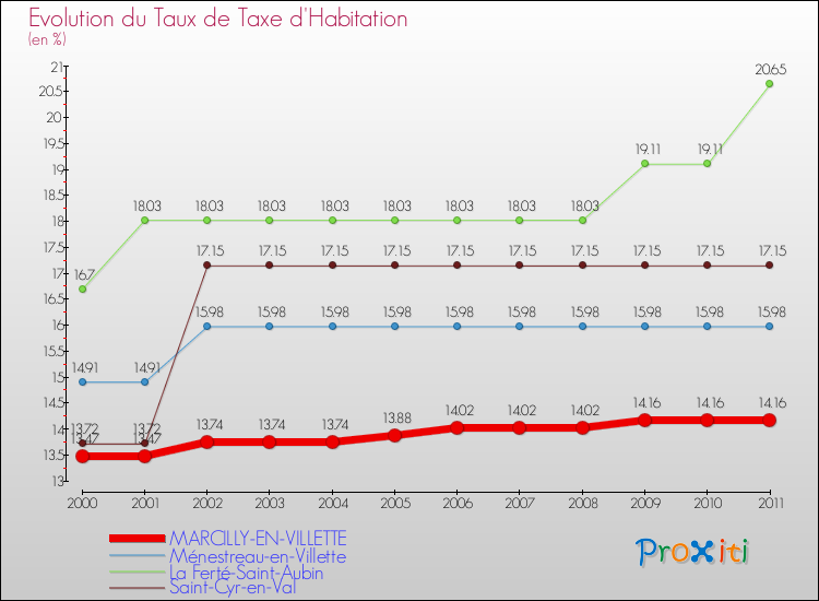 Evolution du taux de la taxe d'habitation pour MARCILLY-EN-VILLETTE et les communes proches Comparaison des taux de la taxe d'habitation pour MARCILLY-EN-VILLETTE et les communes voisines