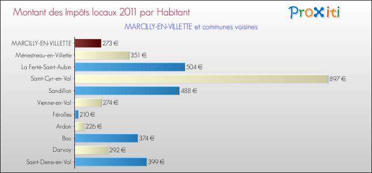 Montant des impôts locaux par Habitant pour MARCILLY-EN-VILLETTE et les communes proches Comparaison des impôts locaux par habitant pour MARCILLY-EN-VILLETTE et les communes voisines