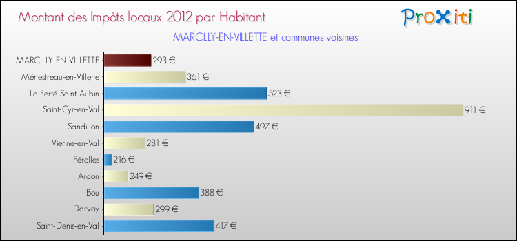 Montant des impôts locaux par Habitant pour MARCILLY-EN-VILLETTE et les communes proches Comparaison des impôts locaux par habitant pour MARCILLY-EN-VILLETTE et les communes voisines