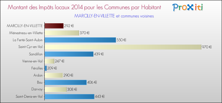 Montant des impôts locaux par Habitant pour MARCILLY-EN-VILLETTE et les communes proches en 2014 Comparaison des impôts locaux par habitant pour MARCILLY-EN-VILLETTE et les communes voisines en 2014