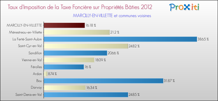 Taux d'imposition de la taxe foncière sur le bati 2012 pour MARCILLY-EN-VILLETTE et les communes proches Comparaison des taux d'imposition de la taxe foncière sur le bati 2012 pour MARCILLY-EN-VILLETTE et les communes voisines