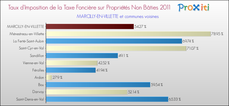 Taux d'imposition de la taxe foncière sur les immeubles et terrains non batis 2011 pour MARCILLY-EN-VILLETTE et les communes proches Comparaison des taux d'imposition de la taxe foncière sur les immeubles et terrains non batis 2011 pour MARCILLY-EN-VILLETTE et les communes voisines