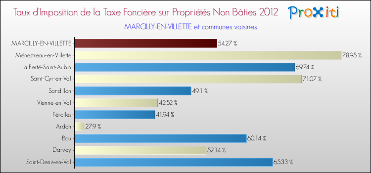 Taux d'imposition de la taxe foncière sur les immeubles et terrains non batis 2012 pour MARCILLY-EN-VILLETTE et les communes proches Comparaison des taux d'imposition de la taxe foncière sur les immeubles et terrains non batis 2012 pour MARCILLY-EN-VILLETTE et les communes voisines